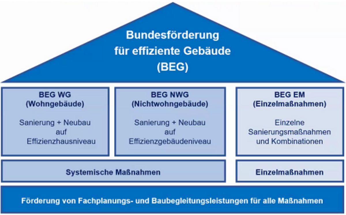 BEG Grafik Haus