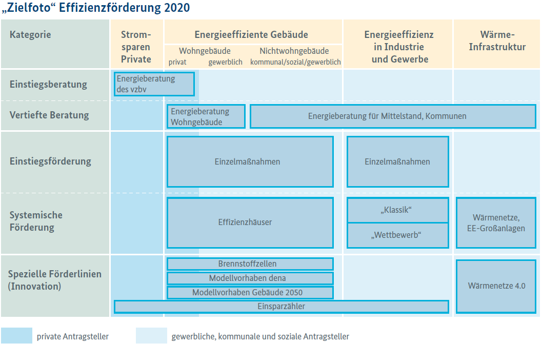 Förderstrategie Energieeffizienz Zielfoto 2020 (Quelle BMWi)